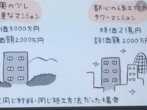 固定資産評価の方法（相続税シリーズ） 28/50 | 島建設